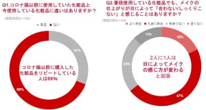 コロナ禍で「顔が変わったと感じる」は56% - 最も気になるパーツは?