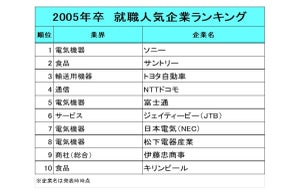 20年前の「就職人気企業ランキング」、1位は? - 2位サントリー、3位トヨタ