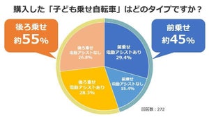 子乗せ自転車「前乗せor後ろ乗せ」選んだ理由を先輩ママパパ272人に聞いてみた! - 国内メーカー3社のオススメは?