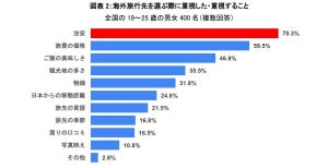 Z世代が行きたい海外旅行先、女性1位は韓国、男性は?