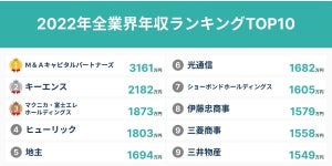 「年収が高い」企業ランキング、ダントツの1位は? - 2位キーエンス