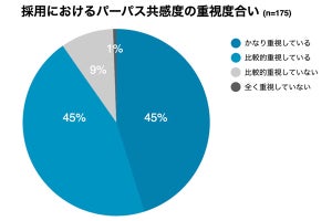 企業は「どこまでパーパスへの共感」を採用で重視する? 採用担当者に調査