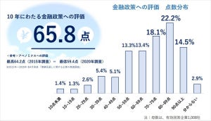 企業1,008社に聞いた、黒田総裁の金融政策への評価は何点?