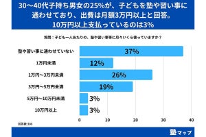 子どもの習い事にかける費用「月額10万円以上」と答えた人の割合は?