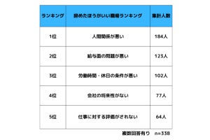 辞めた方がいい職場ランキング、1位「人間関係が悪い」、2位は?