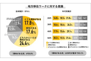 社会人の6割弱、地方移住に「興味あり」 - ハードルになっていることは?