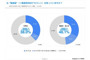 「勉強垢」とは? - 3割が「持っている」と回答