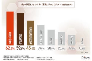 「歯磨きとデンタルフロスを併用するべき」と回答した歯科医師の割合は?