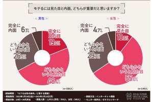 「モテる女性」の条件を調査 - 見た目1位は「清潔感」、内面は?