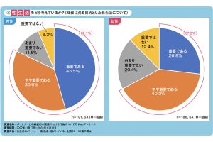 「パートナーとの性生活」満足度は? - 42%が話し合いを経験