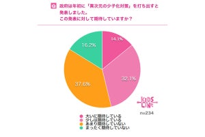 『異次元の少子化対策』に期待する保育従事者の割合は?