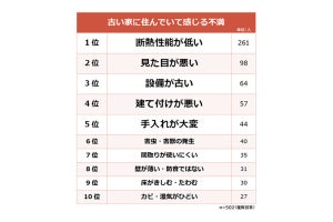 古い家に住んでいる500人に聞いた不満、1位は? - 2位見た目、3位設備