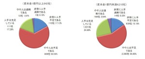 大企業8割が「人手不足」、最も人手が足りない業種は?