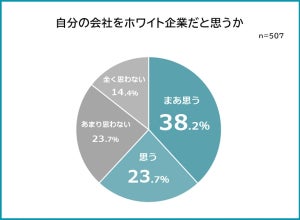 【ホワイト企業だと思う職場の特徴】2位「残業なし・少なめ」、1位は?