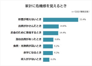 家計の危機を立て直す具体策、2位「無駄を削る」、1位は? 