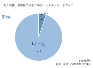 男性の17%、女性の10%が「『事実婚』を後悔している」!