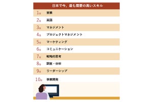 需要の高いスキル、「英語」をおさえての1位は?