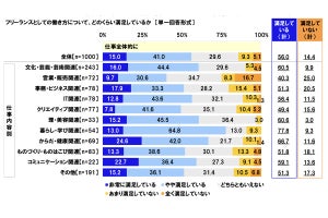 フリーランスが経験したトラブル、2位「一方的な仕事の取り消し」、1位は?