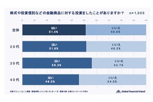 20～40代、投資経験者が最も多い年代は?