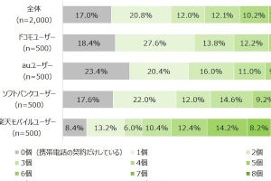 大手4キャリアの関連サービス、利用目的は「ポイ活」が最多 - MMD研究所