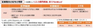 太陽生命、4月から営業社員の給与総額を約5%賃上げ