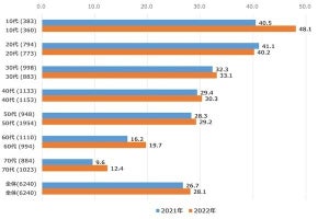 オンライン会議中「話していない時はミュートにしている」人は約5割、ドコモ調査