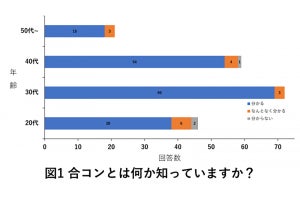 「合コンに参加したことがない」人の割合は?