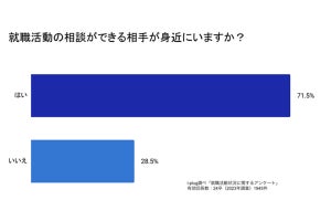 【約2000人に調査】24卒学生、就活の志望企業・業界について「家族」に相談する割合は?