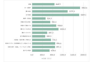 女性の不調TOP3、「目の疲れ」「腰の痛み」あと1つは?