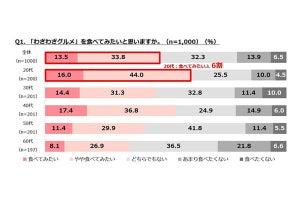 「わざわざグルメ」を食べてみたい人は約半数、理由は?