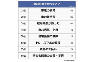 急な出費で困ること、2位車検など車の維持費、3位冠婚葬祭、一番多いのは?