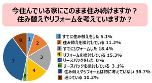 「老後の住まい」60代女性の4人に1人が住み替え&リフォームを検討 - 住むエリアは? 元の家は相続? 売却?