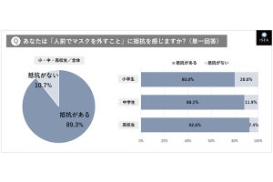 女子小中学生・高校生の9割が脱マスクに抵抗あり ー 最も多い理由は?