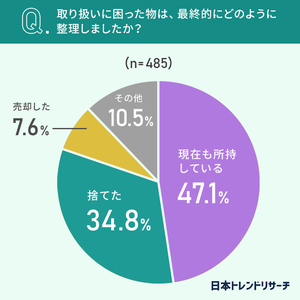 56%が「遺品整理で取り扱いに困った」経験あり-困った物は仏壇、手紙、写真など…最終的にどうした?