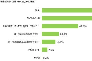 スマホ決済サービスを併用している人は約6割、最多はPayPay - MMD研究所