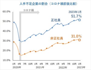 人手不足企業、5カ月連続で5割超に - 最も人出が足りていない業種は?