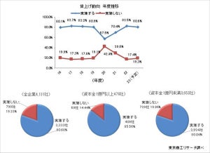 2023年度、8割の企業が「賃上げ」実施予定 - 最も多かった業種は?