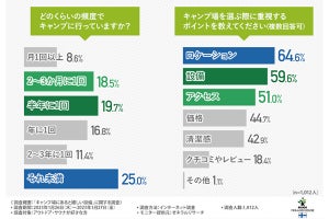 キャンプ場にあったらうれしい設備ランキング、1位は?