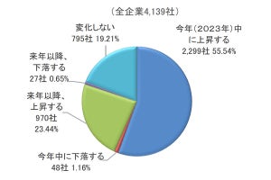 日銀の政策修正後、企業の約2割「金利引き上げを示唆」される