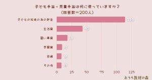 子ども手当・児童手当の使い道、2位「生活費」、1位は?