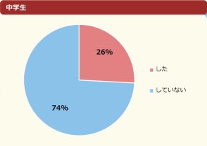 中学生の4人に1人「中学受験の経験あり」 - 最多の理由は?「家族のすすめ」は2位