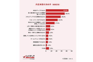 女性のエンジニア300人、転職先では「給与、リモート環境」どちらを重視?