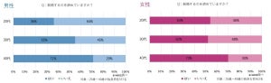 【独身男女1000人調査】「結婚を諦めた」と回答した人の割合は? - 最大の理由は男性「経済的に余裕がない」、女性「結婚願望がない」