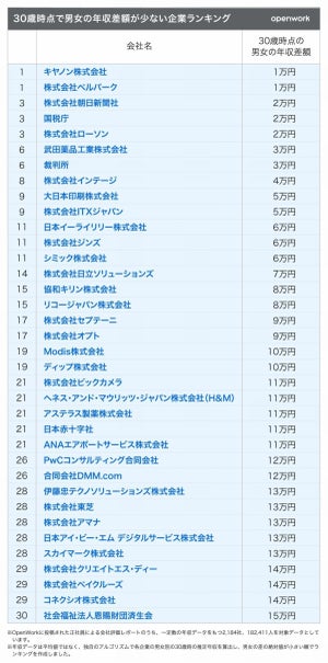 30歳「男女の年収差が少ない」企業ランキング、1位は?