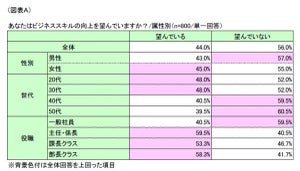 男女ともに4割超が「ビジネススキルアップ」を希望 - 高めたいスキルは?