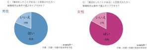 結婚相手に求める条件、女性は「性格」と「経済力」- 男性は?