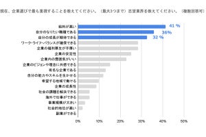 25卒の就活生の志望業界、「広告・マスコミ」が6位にダウン! 1位は?