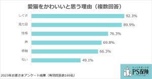 猫の飼い主9割近くが「猫は子どものような存在」と回答 - 愛猫がかわいいと思う理由は?