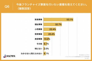 今後フランチャイズ事業を行いたい業種、1位は?