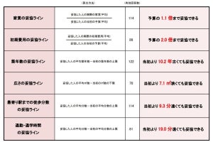 住まい選びで妥協した設備、1位は「オートロック」-  妥協して後悔している条件1位は……?